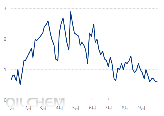 [热点聚焦]：8月中国苯酚市场进出口同/环比双降背后的逻辑