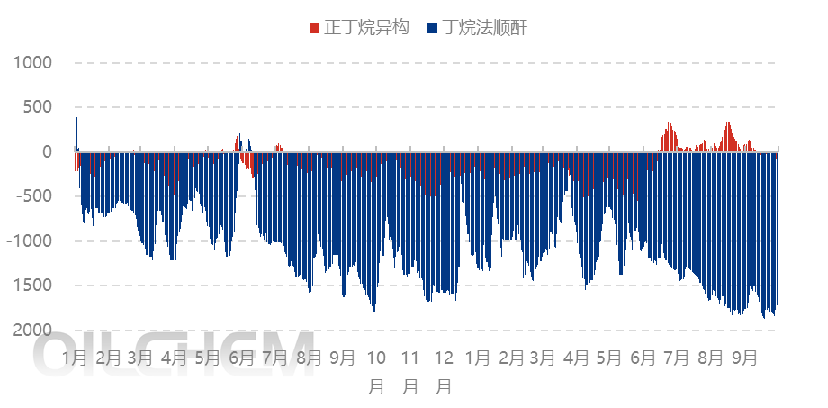 [隆众聚焦]：正丁烷三季度承压走低 “银十”能否迎来走强契机