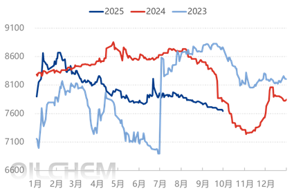 [国庆专题]：国庆出行提振汽油消费，烷基化油市场能否先扬后抑？