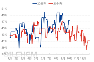 [国庆专题]：国庆出行提振汽油消费，烷基化油市场能否先扬后抑？