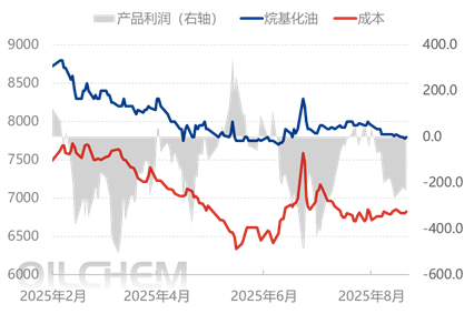 [隆众聚焦]：烷基化油市场分析：利润亏损加剧引发开工率下滑