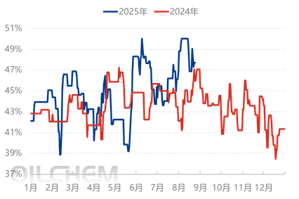 [隆众聚焦]：烷基化油市场分析：利润亏损加剧引发开工率下滑