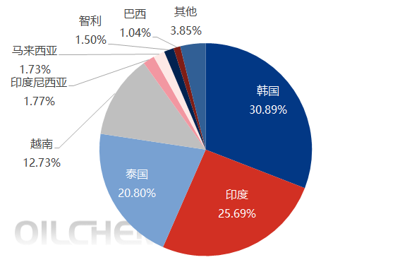 [热点聚焦]：2025年上半年中国苯酚出口量同比下降25.39%