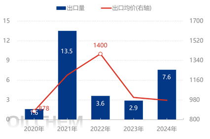 [热点聚焦]：2025年上半年中国苯酚出口量同比下降25.39%