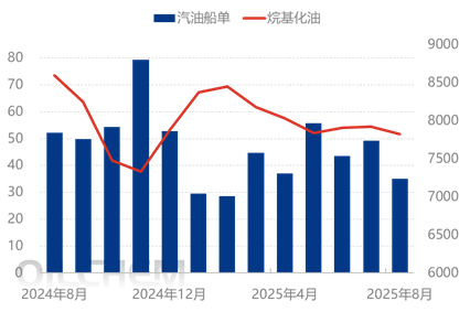 [隆众聚焦]：需求疲软压制市场情绪  烷基化油价格持续承压下行
