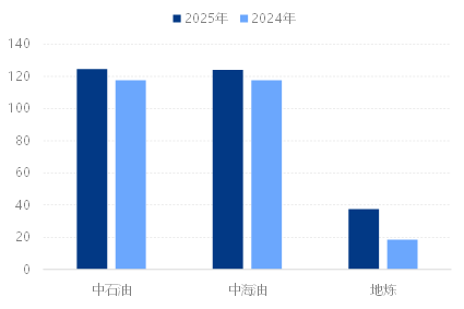众行078： 辽宁石油焦炭素走访调研报告
