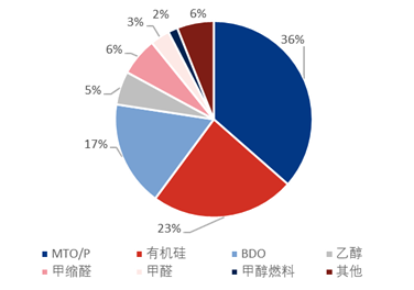 众行083: 新疆甲醇及下游走访调研报告 众行083: 新疆甲醇及下游走访调研报告