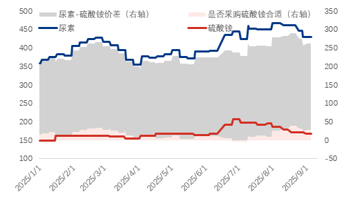 [隆众聚焦]：硫酸铵市场陷入跌价旋涡