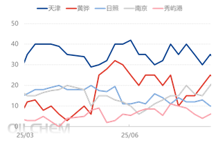[隆众聚焦]：己内酰胺开工高位运行  国内硫酸铵市场供应呈宽松态势