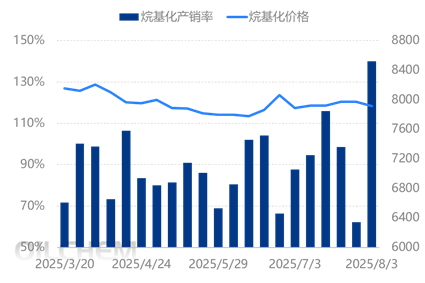 [隆众聚焦]8月烷基化油市场：短期放量难掩机构行疲软 后市承压运行