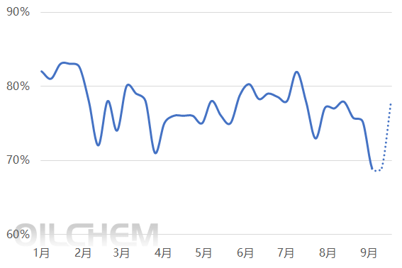 [热点聚焦]：现货收紧，苯酚重心冲破七千