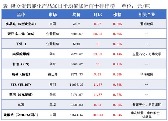 隆众能化早读: 隆众能化早读: