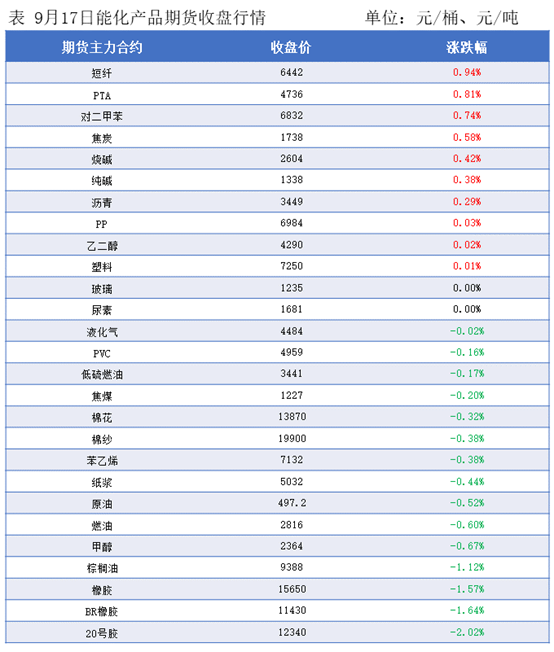 隆众能化早读: 隆众能化早读: