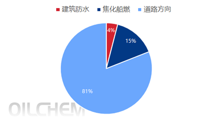 众行088: 山东沥青走访调研报告 众行088: 山东沥青走访调研报告